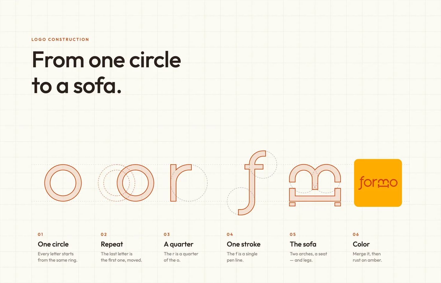 The six steps of the Formo wordmark: one circle, repeat, a quarter, one stroke, the sofa, colour