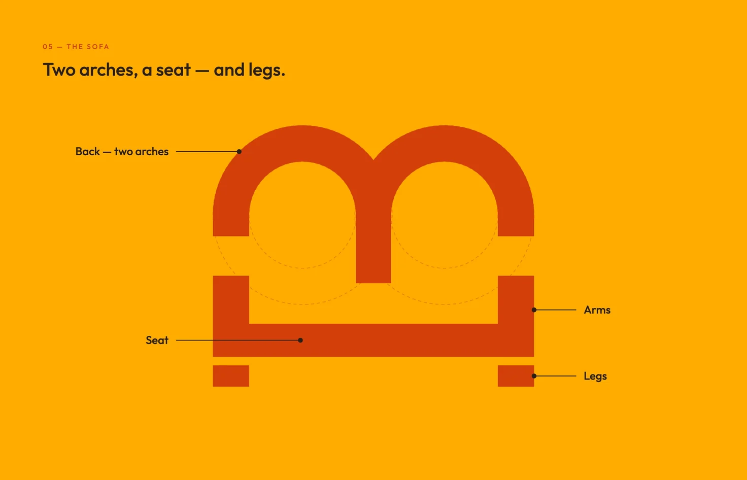 The m of Formo drawn large and labelled: back from two arches, seat, arms and legs