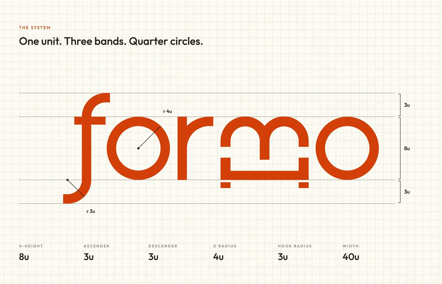 The Formo wordmark on its grid, measured: 8u x-height, 3u ascender and descender, 4u o radius, 3u hook radius, 40u width